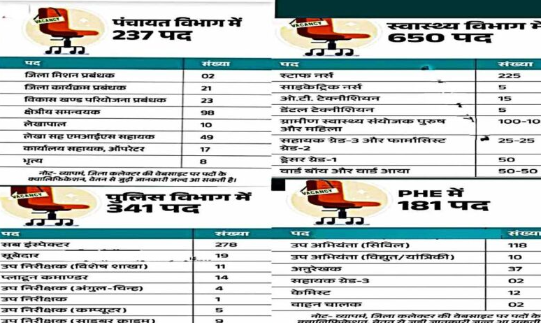 CG Upcoming Govt Jobs 2024 : 9 विभागों में 1068 पदों पर भर्ती